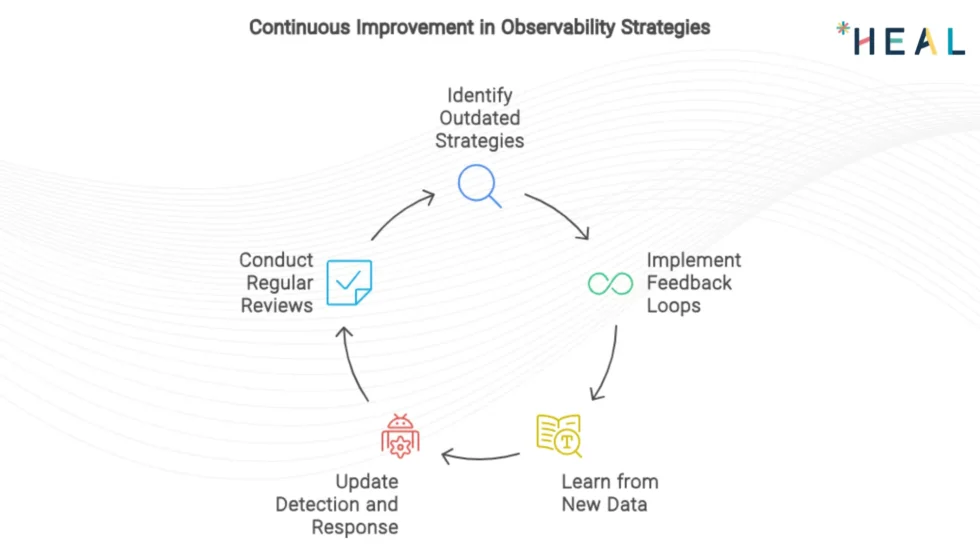 Continous Improvement by HEAL Software